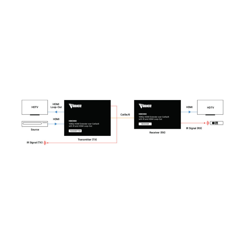 HDEX60 HDMI Over Single Cat5E/Cat6 Extender w/IR & HDMI Loopout