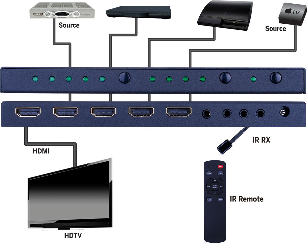 EVSW1042 HDMI 4x1 Selector Switch 4K/60Hz HDR HDCP 2.2 IR Routing