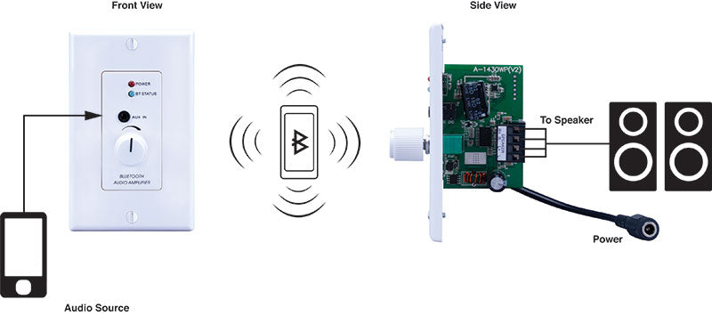 PA230WP 2 Channel 24w Bluetooth 4.2 Amplifier Wall Plate
