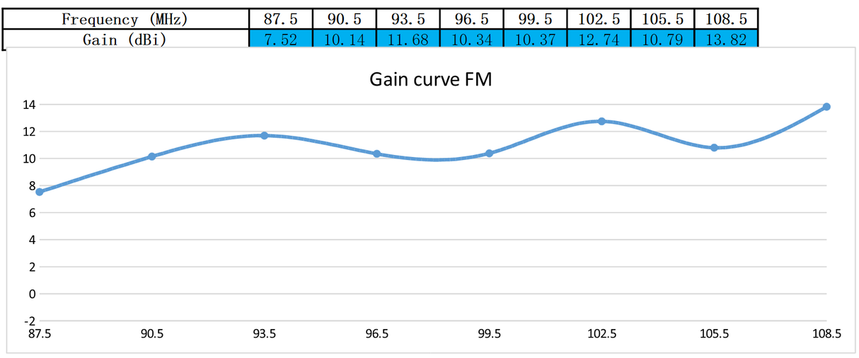 SBFM9 Long Range FM Antenna 135" Boom High Gain