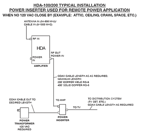 HDA-100 Distribution Amplifier 15dB 54-1000 MHz