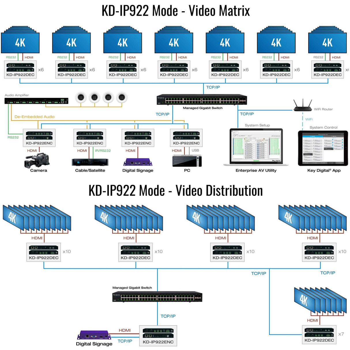 KD-IP922DEC-II 4K UHD AV Over IP Decoder, Poe, Audio De-Embedding, Video Wall Processing, Kvm/Usb