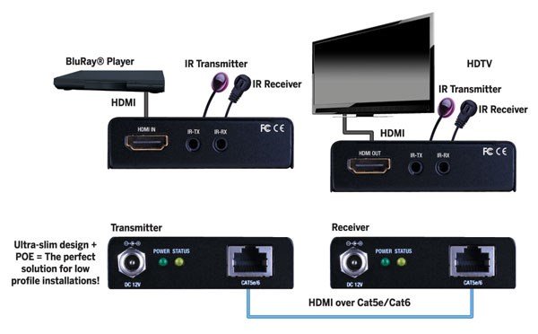 EVEX2006 Ultra Slim HDMI over Single CAT5e/CAT6 Extender with PoE