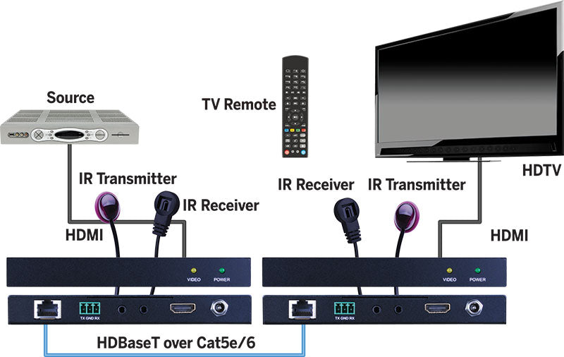 EVEX4K50 HDBaseT™ 4K@60Hz 4:4:4 Chroma HDR Extender