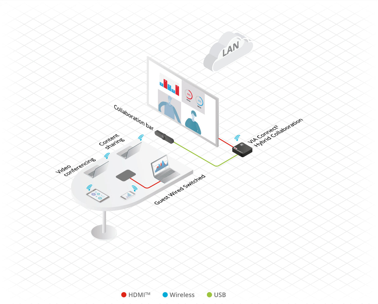 VIA Connect² Wireless Content Presentation, Collaboration, and Conferencing Solution