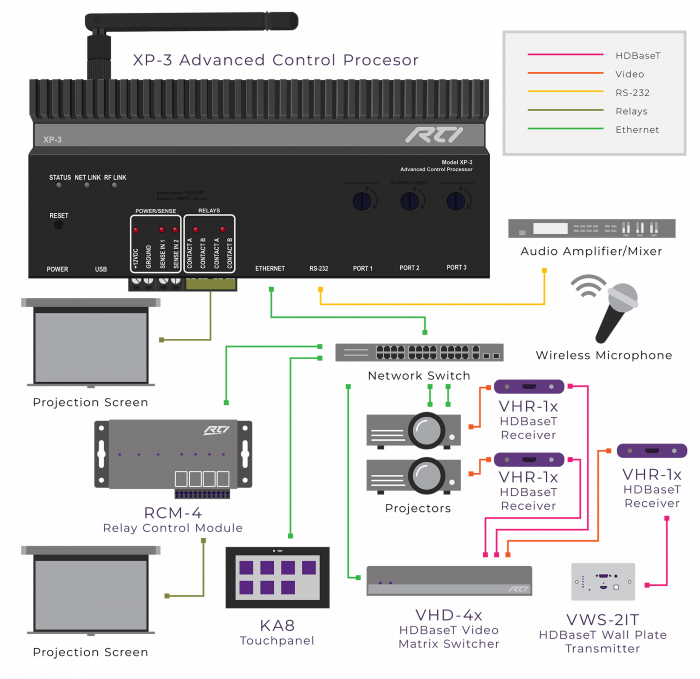 XP3 Integrated Central Processor with Built-in ZigBee transceiver