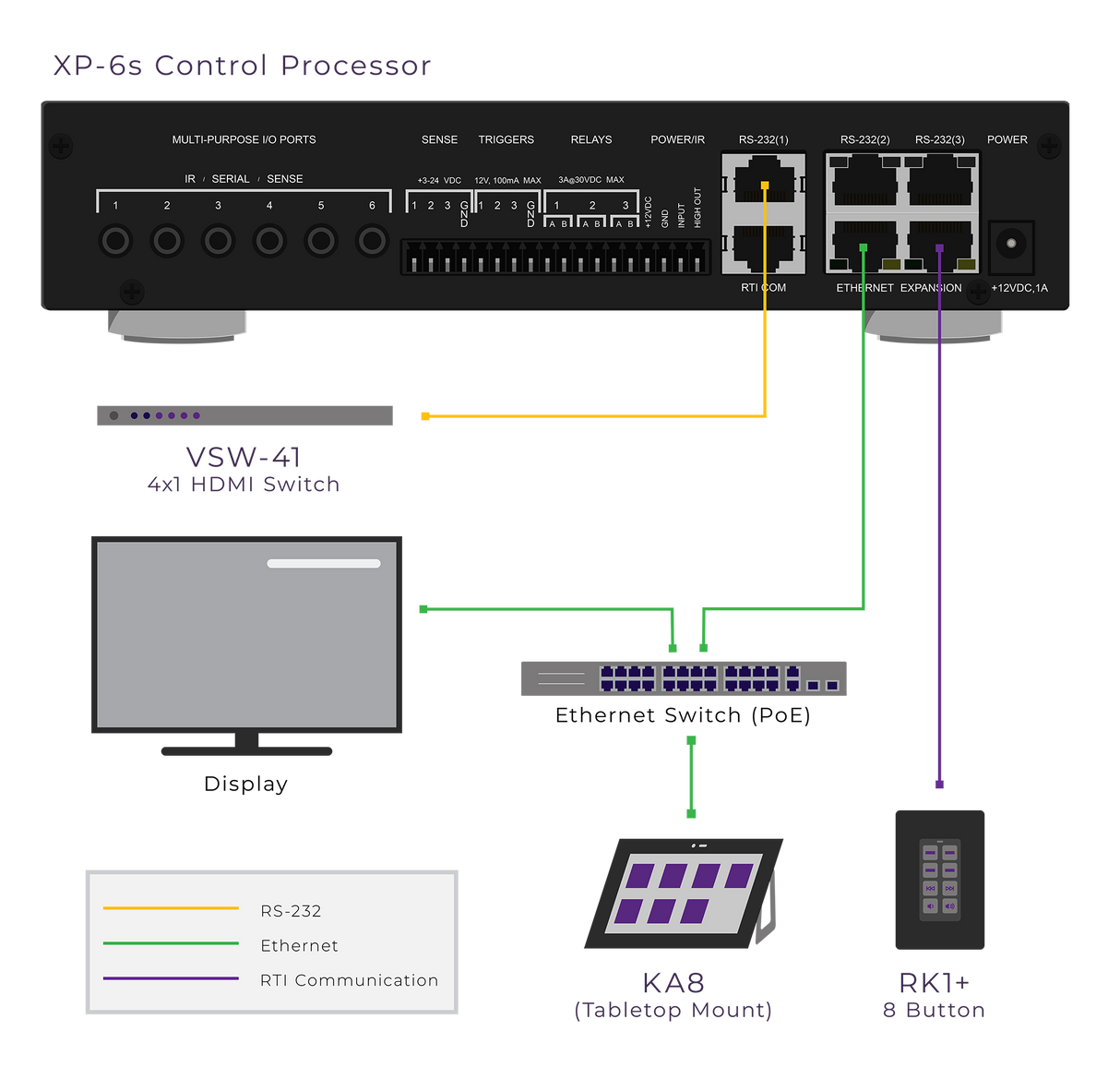 XP6s XP Based Central Processor
