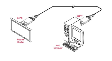 610R/T DVI Rx/Tx Extender over Ultra–Reach MM Fiber (Set)