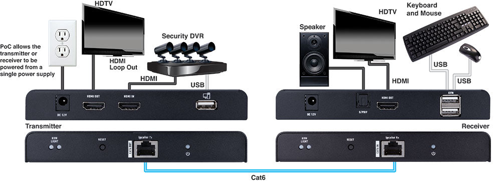 EVEXKVM3 HDMI 4K KVM Extender