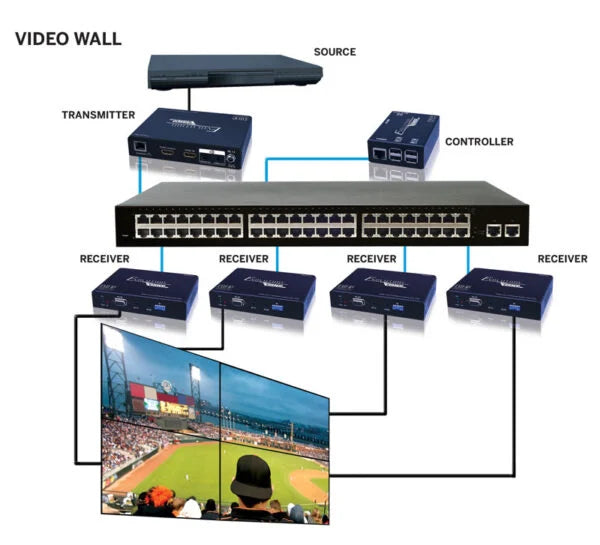 EVOIPCTL1 HDMI Over IP Control Box