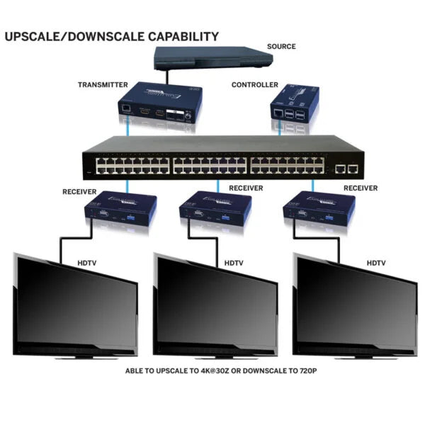 EVOIPCTL1 HDMI Over IP Control Box