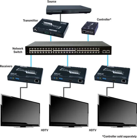 EVOIPLITE HDMI Over IP Transmitter/Receiver