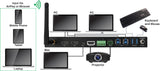 EVSW4K41 4K 4×1 Multi-Format Wireless Collaboration Switcher with Wired and Wireless Connectivity