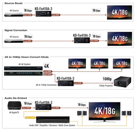 KD-FIX418A-3 HDMI Connectivity Fixer with Audio De-Embedding and Down-convert