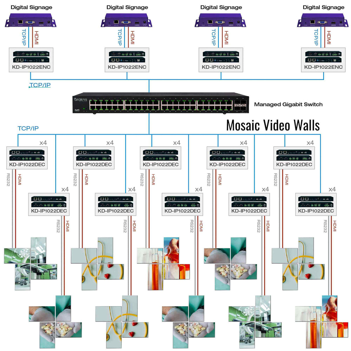 KD-IP1022DEC-II 4K AV Over IP System Decoder With Independent Av, Mosaic Video Wall