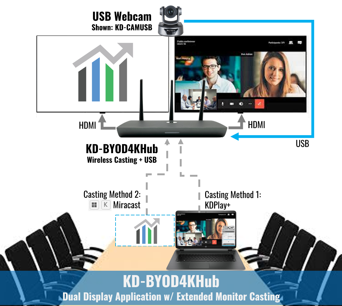 KD-BYOD4KHUB 4K KDPlay Wireless Conferencing Hub