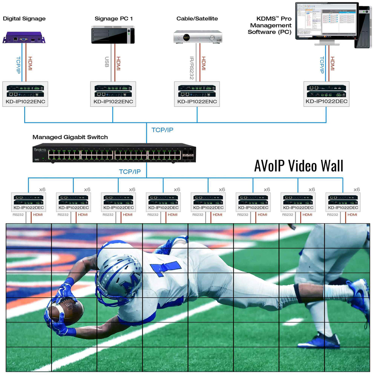 KD-IP1022DEC-II 4K AV Over IP System Decoder With Independent Av, Mosaic Video Wall