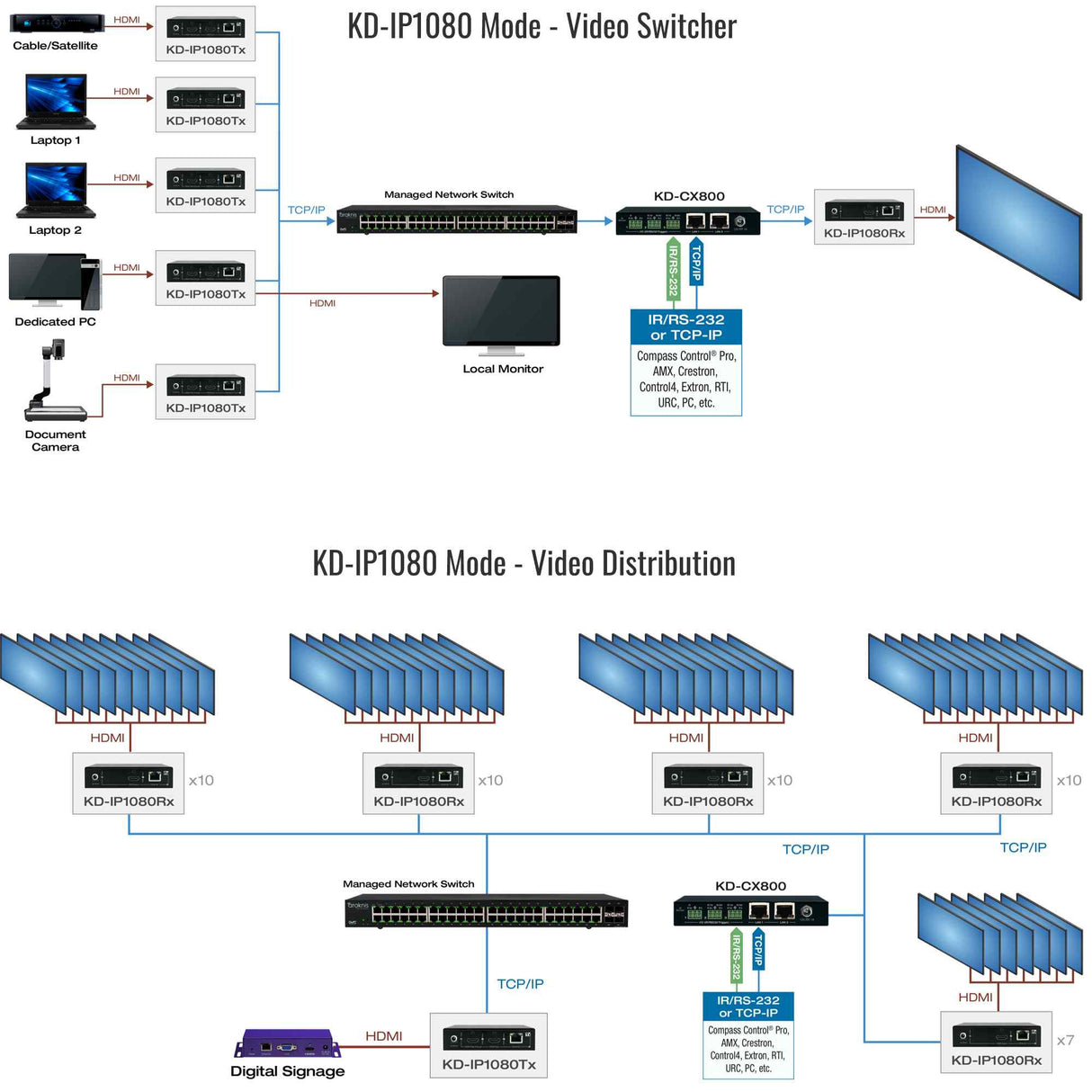 KD-IP1080RX HDMI Over IP With Poe RX Receiver With Redundant Power Connection