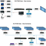 KD-IP1080TX HDMI Over IP With Poe TX Transmitter With Redundant Power Connection Hdmi Passthrough