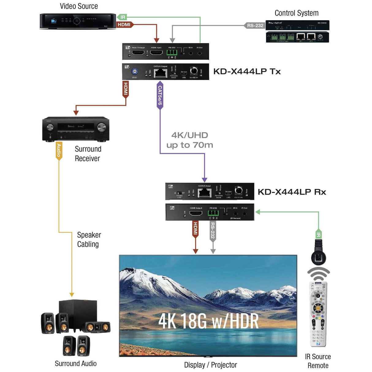 KDX444LP HDMI over 70m CAT6 Extender Set