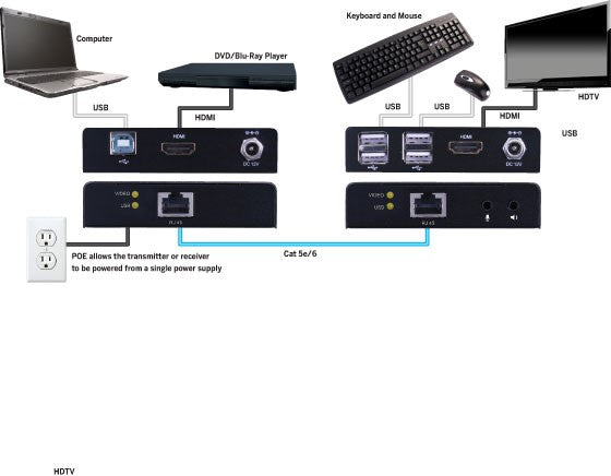 Evolution EVEXKVM1 Evolution HDMI® Extender with KVM and PoE