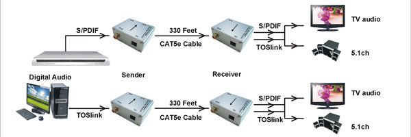 280531 Digital Audio Over Cat5E/Cat6 Cable Extender