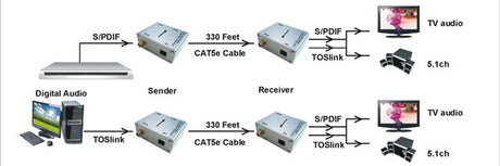 280531 Digital Audio Over Cat5E/Cat6 Cable Extender