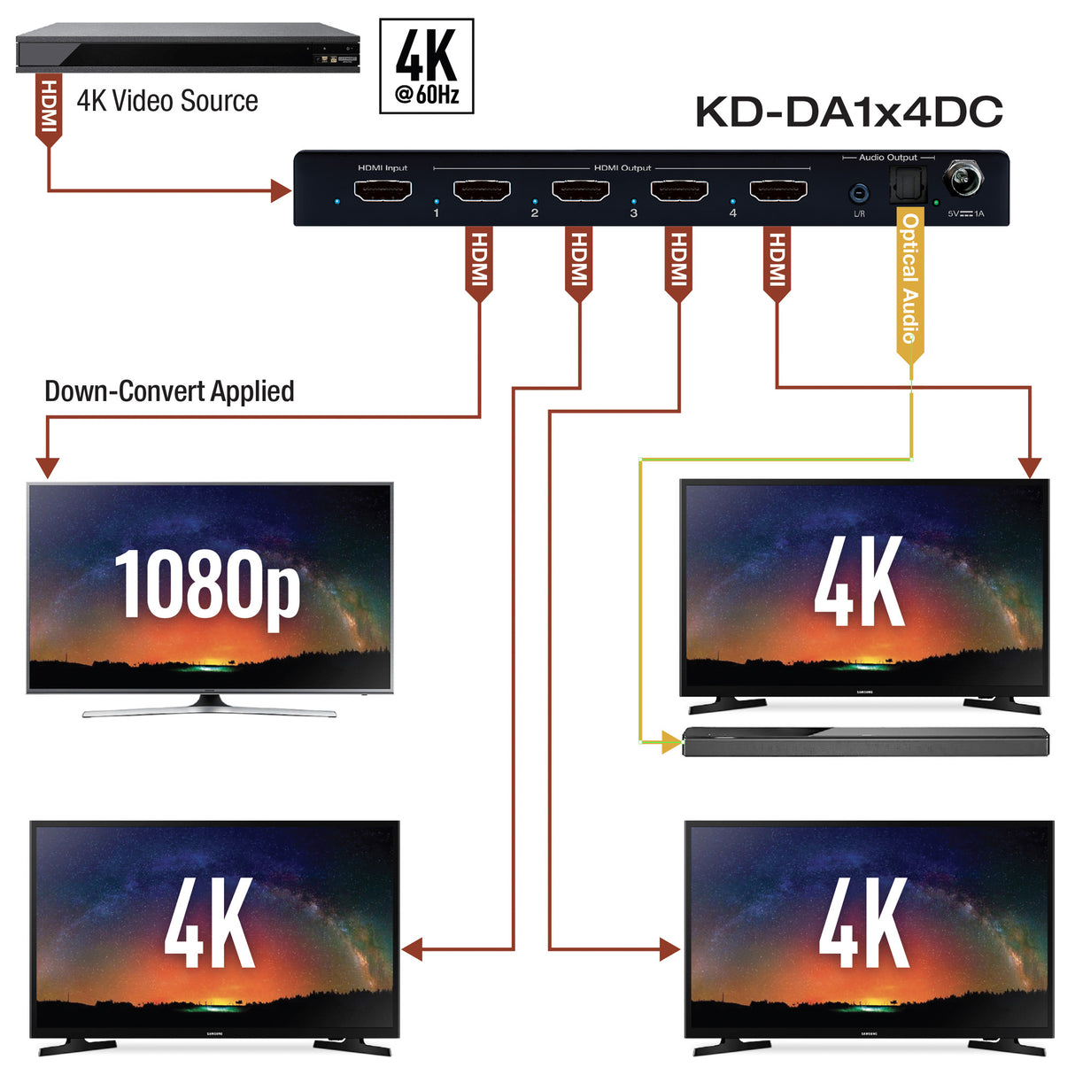 KD-DA1x4DC Distribution Amp 4K 18G 4 Output HDMI Splitter