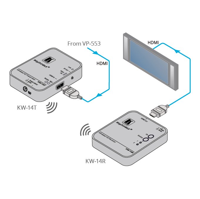 KW14 Wireless HD Transmitter & Receiver