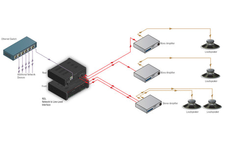 RU-NL4 Network to Line Level Interface Dante Input 4 Balanced Line Outputs